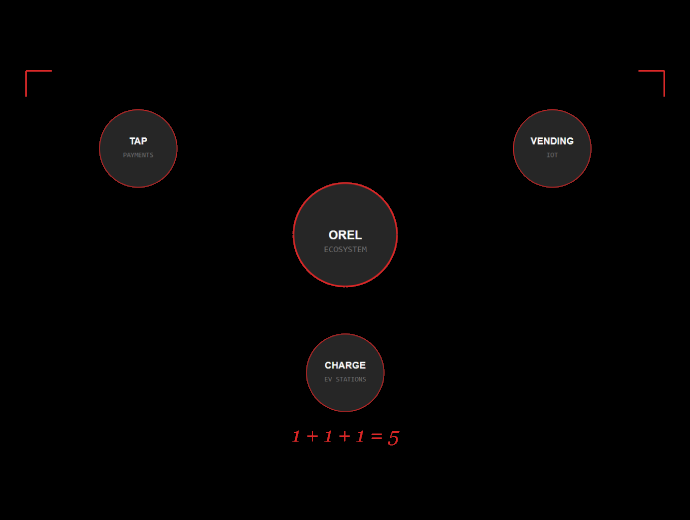 OREL Innovation Ecosystem